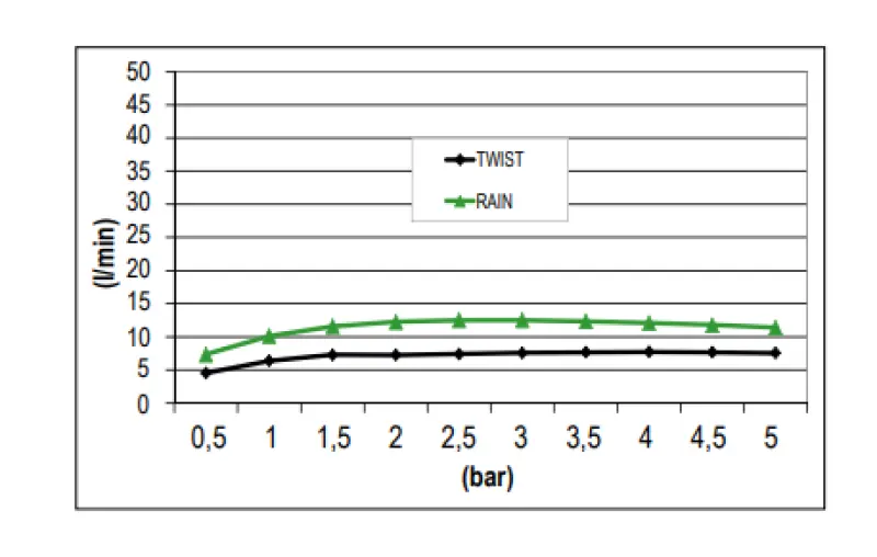 SB Regendouche met twist straal 38cm vierkant PVD Gun Metal 1208955631
